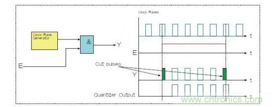 兩種選通脈沖串的方法，一種是使用選通信號E和與門（Y輸出），一種是量化器（藍(lán)色）。