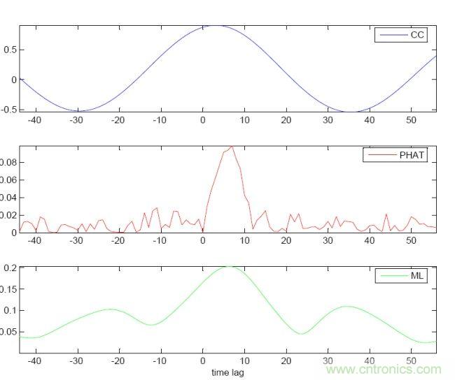 識(shí)別音頻和語(yǔ)音信源，利用MEMS麥克風(fēng)定位