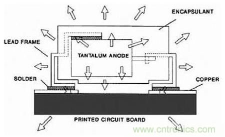 深度解析電容、波紋、自發(fā)熱的三大因素