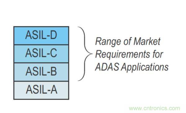 功能安全要求:使用FPGA實現(xiàn)ADAS設計