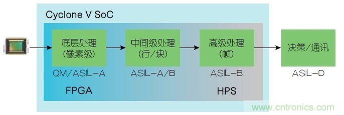 功能安全要求:使用FPGA實現(xiàn)ADAS設計
