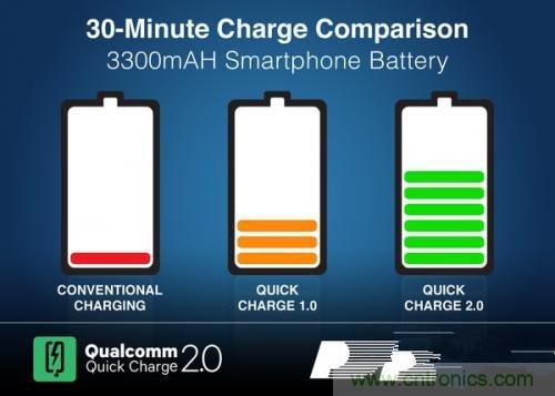 盤(pán)點(diǎn)7大快速充電技術(shù)，哪個(gè)能10分鐘充滿50%?