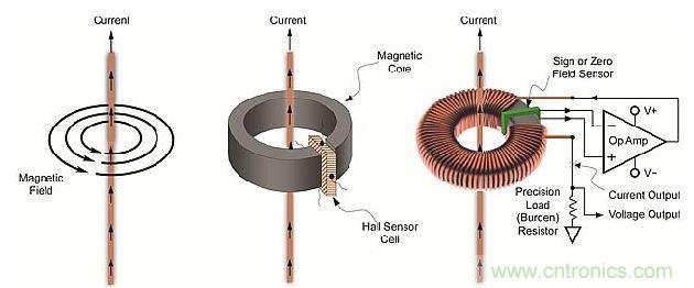 導(dǎo)體周圍磁場(chǎng)、線性開環(huán)霍爾效應(yīng)傳感器和閉環(huán)傳感器示意圖