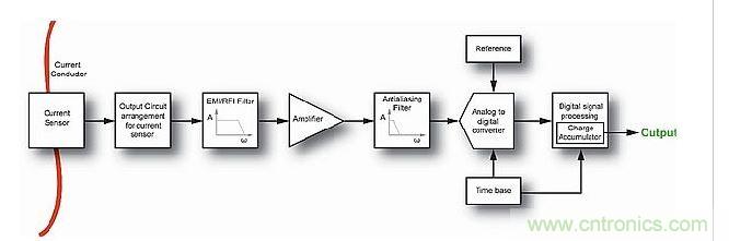 典型的現(xiàn)代電流測(cè)量系統(tǒng)中的信號(hào)鏈。