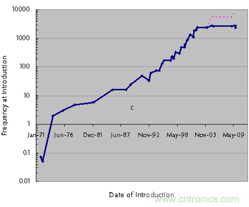 CPU時(shí)鐘頻率在過去的5年竟然無(wú)增加