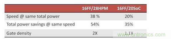 FinFET的性能，功耗和面積優(yōu)勢