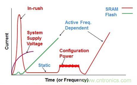專家精講:使用FPGA器件就可以降低DSP系統(tǒng)功耗
