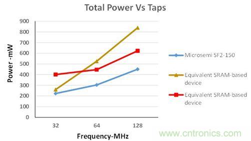 專家精講:使用FPGA器件就可以降低DSP系統(tǒng)功耗