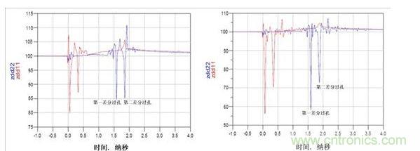 TDR阻抗波特圖（左：使用背面鉆孔，ZDIFF大約為85&Omega;；右：無背面鉆孔，ZDIFF大約為58&Omega;）