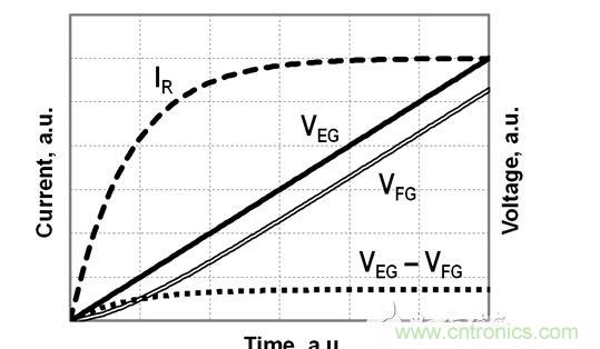FG電壓和EG電壓、EG-FG電壓差以及流經(jīng)電阻R的電流的時序圖，對應于公式（2）-（4）