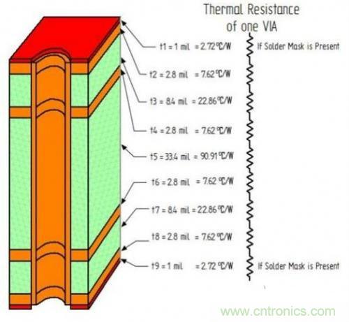 PCB設(shè)計(jì)徹底解決電源散熱問(wèn)題的契機(jī)在哪？
