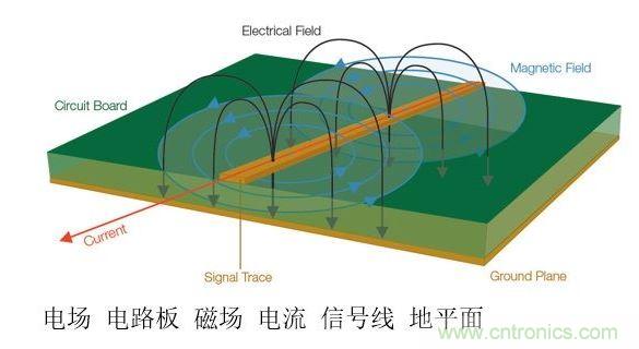 信號中不斷變化的電壓和電流會產(chǎn)生電磁場。