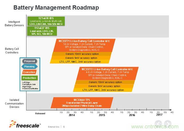 飛思卡爾電池管理芯片Roadmap。