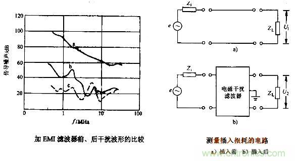圖3:加入EMI濾波器前后的情況