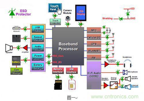 圖中有加入ESD Protector的地方都是易受靜電襲擊的地方。