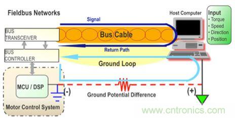 圖4：當(dāng)設(shè)計(jì)良好時(shí)，隔離可以用來避免系統(tǒng)中不同接地點(diǎn)之間的電位差引起的地環(huán)路。