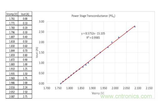 圖3：在評估板上測量得到的誤差放大器輸出電壓與輸出電流關(guān)系。曲線擬合趨勢線指示跨導(dǎo)為8.6，接近于用四線歐姆計獲得的值。