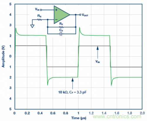 3.3 pF反饋電容CF的脈沖響應(yīng)模擬結(jié)果。VS = &plusmn;5 V，G = 2，RF = 10 k?且RLOAD = 1 k?