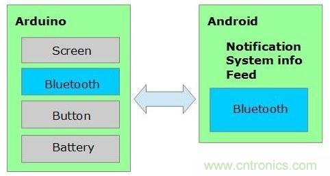 全民創(chuàng)客時(shí)代，自己DIY一個(gè)智能手表