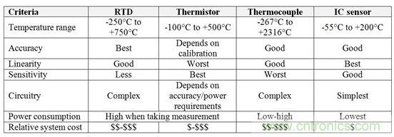 表1：RTD、熱敏電阻器、熱電偶和IC傳感器的相對(duì)優(yōu)勢(shì)與劣勢(shì)