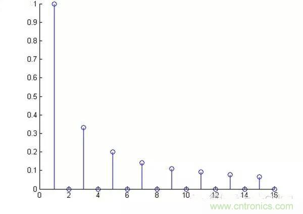 看了這篇文章你還不懂傅里葉變換，那就真無解了！
