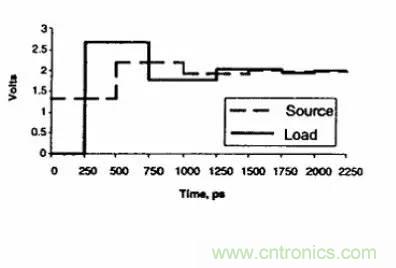 求助&mdash;&mdash;反射、串?dāng)_、抖動(dòng)后，我的信號(hào)變成什么鬼？