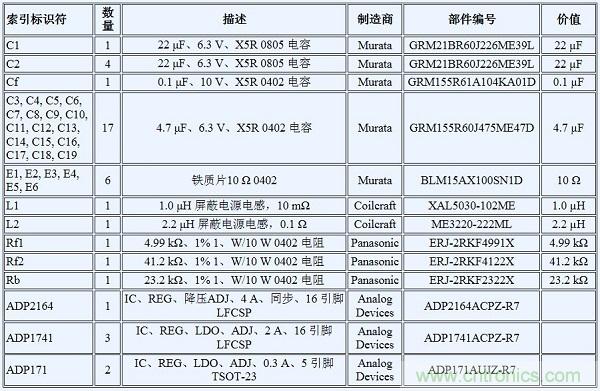 如何利用開關穩(wěn)壓器為GSPS ADC 供電