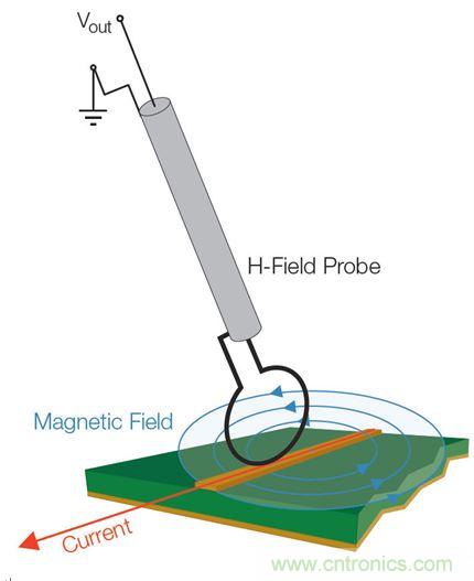 出現(xiàn)EMI問題怎么辦？四大實用性技巧幫你正確排查