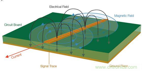  【導(dǎo)讀】全世界幾乎所有政府都在嘗試控制他們國家生產(chǎn)的電子產(chǎn)品產(chǎn)生的有害電磁干擾(EMI)(見圖1)。為了向用戶提供一定的保護(hù)和安全等級，政府都會制訂涉及電子產(chǎn)品設(shè)計的非常特殊的一些規(guī)則和規(guī)定。  當(dāng)然這是好事。但這也意味著為了盡量減少他們的EMI特征并通過官方的EMI認(rèn)證測試，許多公司必須在產(chǎn)品設(shè)計和測試方面花費大量的人力物力。壞消息是，即使采用了好的設(shè)計原理、選擇了高質(zhì)量的元件并且仔細(xì)地表征了產(chǎn)品，當(dāng)進(jìn)行一致性測試時，如果測試并不是所有階段都進(jìn)展順利，那么EMI故障仍有可能影響到產(chǎn)品的發(fā)布日程。  通常公司為了避免這樣的情景出現(xiàn)，會在設(shè)計和原型建立階段做一些&ldquo;預(yù)先的一致性&rdquo;測量。更好的做法是在產(chǎn)品發(fā)出去做一致性測試之前就能夠確定和修復(fù)潛在的EMI問題。  當(dāng)然，大多數(shù)公司的實驗室并不具備做絕對EMI測量所需的測試室條件。好消息是，無需復(fù)制測試室條件就確定和解決EMI問題是完全可行的。本文討論的一些技術(shù)可以幫助你減少一個產(chǎn)品在測試室進(jìn)行最終完整的EMC一致性評估時失敗的風(fēng)險。本文還舉了一個確定信號特征和一致性以便找出EMI發(fā)射源的例子。  1 圖1：信號中不斷變化的電壓和電流會產(chǎn)生電磁場。  理解EMI報告  在討論排查技術(shù)之前，介紹一下EMI測試報告是很有必要的。乍一看，EMI報告似乎直接提供了有關(guān)特定頻率點故障的信息，因此事情看起來很簡單，就是使用報告中的數(shù)據(jù)確定設(shè)計中的哪個元件包含問題源頻率，并特別加以注意，以便通過下一輪測試。然而，雖然許多測試條件在報告中是明確表示的，但一些需要考慮的重要事情可能并不那么明顯。在審查設(shè)計并試圖判斷問題源時，理解測試室如何生成這種報告是很有幫助的。  請看圖2所示的EMI測試報告，這份報告顯示大約90MHz處有個故障。  出現(xiàn)EMI問題怎么辦？四大實用性技巧幫你正確排查 圖2：這份EMI測試報告顯示大約90MHz處有個故障。  圖3是對應(yīng)的列表數(shù)據(jù)報告，其中詳細(xì)列出了測試頻率、測量得到的幅度、校準(zhǔn)后的校正因子以及調(diào)整后的場強。然后將調(diào)整后的場強與下一欄中的指標(biāo)進(jìn)行比較，確定余量或超額量，顯示在最右欄。  在圖3所示的余量欄中，你可以看到有一個峰值超出了這個規(guī)范標(biāo)準(zhǔn)在88.7291MHz處規(guī)定的極限，與規(guī)范相差-2.3。  出現(xiàn)EMI問題怎么辦？四大實用性技巧幫你正確排查 圖3：這個列表數(shù)據(jù)對應(yīng)的是圖2，它顯示故障點位于88.7291MHz處，但有許多因素令人懷疑這是否是實際的頻率。  你完工了，是嗎？不，沒這么快。不要讓所有這些數(shù)字讓你相信這是問題EMI源的精確頻率。事實上，測試報告中給出的頻率很有可能不是實際的源頻率。國際無線電干擾特別委員會(CISPR)指出，在執(zhí)行輻射發(fā)射測試時，依據(jù)具體的頻率范圍必須使用不同的測試方法。每種范圍要求特定分辨率帶寬的濾波器和檢測器類型，如表1所示。濾波器帶寬決定了解析實際感興趣頻率的能力；這意味著頻率范圍在排查問題源好多方面會有變化。  出現(xiàn)EMI問題怎么辦？四大實用性技巧幫你正確排查 表1：CISPR測試要求根據(jù)不同頻率范圍而有所變化，并影響頻率分辨率。  這里需要著重指出的是，對某些頻率范圍，CISPR測試要求提倡使用準(zhǔn)峰值(QP)這種檢測器類型，這將掩蓋實際頻率。通常EMI部門或外部實驗室一開始是使用簡單的峰值檢測器執(zhí)行掃描來發(fā)現(xiàn)問題區(qū)域的。但當(dāng)所發(fā)現(xiàn)的信號超過或接近規(guī)定極限時，他們也執(zhí)行準(zhǔn)峰值測量。準(zhǔn)峰值是EMI測量標(biāo)準(zhǔn)定義的一種方法，用來檢測信號包絡(luò)的加權(quán)峰值。它根據(jù)信號的持續(xù)時間和重復(fù)率對信號進(jìn)行加權(quán)，以便對從廣播角度看解釋為&ldquo;騷擾&rdquo;的信號施加更多的權(quán)重。與不頻發(fā)的脈沖相比，發(fā)生頻率更高的信號將導(dǎo)致更高的準(zhǔn)峰值測量結(jié)果。換句話說，問題信號發(fā)生的越頻繁，問題信號的絕對幅度就越可能被準(zhǔn)峰值測量所屏蔽。  好消息是，峰值和準(zhǔn)峰值掃描對預(yù)先一致性測試來說仍然是有用的。圖4給出了一個峰值和準(zhǔn)峰值檢測的例子。圖中顯示了峰值檢測和準(zhǔn)峰值檢測中都能看到的脈寬為8&mu;s、重復(fù)率為10ms的信號。結(jié)果準(zhǔn)峰值的檢測結(jié)果比峰值低了10.1dB。  出現(xiàn)EMI問題怎么辦？四大實用性技巧幫你正確排查 圖4：峰值檢測和準(zhǔn)峰值檢測的比較。  需要記住的一個好規(guī)則是，準(zhǔn)峰值檢測值總是小于或等于峰值檢測值，永遠(yuǎn)不會大于峰值檢測值。因此你可以使用峰值檢測來開展你的EMI排查和診斷。你不需要達(dá)到與EMI部門或?qū)嶒炇覓呙柰瘸潭鹊木?，因為測量都是相對值。如果你的實驗室報告中的準(zhǔn)峰值檢測值表明，設(shè)計超過了3dB，峰值檢測值超過了6dB，那么你就知道你需要的修復(fù)工作是將信號減小3dB或更多。  測試室為出EMI報告而開展的掃描通常是在特殊條件下進(jìn)行的，你的公司實驗室也許無法復(fù)制這些條件。舉例來說，待測設(shè)備(DUT)可能放在一個轉(zhuǎn)盤上，以便于從多個角度收集信號。這種方位角信息是很有用的，因為它能指示問題發(fā)生的DUT區(qū)域?；蛘逧MI測試室可能在校準(zhǔn)過的射頻房內(nèi)開展他們的測量，并報告作為強場的測量結(jié)果。  幸運的是，你并不需要完全復(fù)制測試室的條件才能排查EMI測試故障。與在高度受控的EMI測試線上執(zhí)行的絕對測量不同，可以使用測試報告中的信息、深入理解用于產(chǎn)生報告的測量技術(shù)以及對待測設(shè)備周邊的相對觀察以隔離問題源并估計糾正有效性來開展問題的排查工作。  從哪里開始發(fā)現(xiàn)EMI輻射？  現(xiàn)在是把我們的目光專注到有害的EMI源上面的時候了。當(dāng)我們從EMI的角度看任何一款產(chǎn)品時，整個設(shè)計可以被看作是能量源和天線的一個集合。EMI問題的常見(但絕不是唯一)源包括：  電源濾波器  地阻抗  沒有足夠的信號返回  LCD輻射  元件寄生參數(shù)  電纜屏蔽不良  開關(guān)電源(DC/DC轉(zhuǎn)換器)  內(nèi)部耦合問題  金屬外殼中的靜電放電  不連續(xù)的返回路徑  為了確定一塊特定電路板上的能量源以及位于特定EMI問題中心的天線，你需要檢查被觀察信號的周期。信號的射頻頻率是多少？是脈沖式的還是連續(xù)的？這些信號特征可以使用基本的頻譜分析儀進(jìn)行監(jiān)視。  你還需要查看巧合性。待測設(shè)備(DUT)上的哪個信號與EMI事件是同時發(fā)生的？一般常見的做法是用示波器探測DUT上的電氣信號。檢查EMI問題與電氣事件的巧合性無疑是EMI排查中最耗時間的工作。過去，將來自頻譜分析儀和示波器的信息以同步方式關(guān)聯(lián)在一起一直是很難做的一件事。  然而，混合域示波器(MDO)的推出使情況有了改觀，它能提供同步的而且與時間相關(guān)聯(lián)的觀察和測量功能。如圖5所示的這種儀器能夠相當(dāng)容易地讓我們觀察哪個信號與哪個EMI事件同時發(fā)生，從而可以簡化EMI排查過程。  出現(xiàn)EMI問題怎么辦？四大實用性技巧幫你正確排查 圖5：混合域示波器(MDO)將頻譜分析儀、示波器和邏輯分析儀組合在一臺儀表內(nèi)，可以從全部三臺儀器中產(chǎn)生同步的而且與時間關(guān)聯(lián)的測量結(jié)果。圖中顯示的是泰克公司的MDO4000B。  MDO將混合信號示波器的功能和頻譜分析儀的功能整合在一起。借助這種組合，你能夠自動顯示模擬信號特征、數(shù)字時序、總線事務(wù)以及射頻并在這些信息基礎(chǔ)上實現(xiàn)觸發(fā)。一些MDO還能捕獲或觀察頻譜和時域軌跡，包括射頻幅度對時間、射頻相位對時間以及射頻頻率對時間的關(guān)系曲線。射頻幅度與時間軌跡如圖6所示。  出現(xiàn)EMI問題怎么辦？四大實用性技巧幫你正確排查 圖6：這張圖顯示了MDO提供的時間關(guān)聯(lián)觀察功能，圖中顯示了射頻幅度與時間的關(guān)系軌跡。  用近場探測開展相對測量  雖然一致性測試過程設(shè)計用于產(chǎn)生絕對的校準(zhǔn)過的測量，但排查工作很大程度上可以使用從待測設(shè)備發(fā)生的電磁場的相對測量方法。更有甚者，你可以使用MDO的頻譜分析儀功能和射頻通道探測近場中的波阻行為，從而找出能量源來。與此同時，你可以用示波器某個模擬通道上的無源探針探測信號，以便發(fā)現(xiàn)與射頻關(guān)聯(lián)的信號。  不過首先你得了解一些有關(guān)待探測的電磁場區(qū)的一些背景知識。圖7顯示了處于近場和遠(yuǎn)場中的波阻行為以及兩者之間的過渡區(qū)。從圖中可以看到，在近場區(qū)中，場的范圍可以從占主導(dǎo)地位的磁場到占主導(dǎo)地位的電場。在近場中，非輻射行為是主導(dǎo)的，因此波阻取決于源的性質(zhì)和距源的距離。而在遠(yuǎn)場中，阻抗是固定不變的，測量不僅取決于在近場中可觀察到的活動，而且取決于天線增益和測試條件等其它因素。  出現(xiàn)EMI問題怎么辦？四大實用性技巧幫你正確排查 圖7：這張圖顯示了近場和遠(yuǎn)場中的波阻行為以及兩者之間的過渡區(qū)。近場測量可用于EMI排查。  近場測量是可用于EMI排查的一種測量，因為它不要求測試站點提供專門的條件就能讓你查出能量源。然而，一致性測試是在遠(yuǎn)場中進(jìn)行的，而不是近場。你通常不會使用遠(yuǎn)場，因為有太多的變量讓它變得復(fù)雜起來：遠(yuǎn)場信號的強度不僅取決于源的強度，而且取決于輻射機制以及可能采取的屏蔽或濾波措施。根據(jù)經(jīng)驗需要記住，如果你能觀察遠(yuǎn)場中的信號，那么應(yīng)該能看到近場中的相同信號。(然而，能觀察到近場中的信號而看不到遠(yuǎn)場中的相同信號是很可能的)  近場探針實際上就是設(shè)計用于拾取磁場(H場)或電場(E場)變化的天線。一般來說，近場探針沒有校準(zhǔn)數(shù)據(jù)，因此它們適合用于相對測量。如果你對用于測量H場和E場變化的探針不熟悉，那么最好了解一些近場探針設(shè)計和最佳使用方法：  H場(磁場)探針具有獨特的環(huán)路設(shè)計，如圖8所示。重要的是，H場探針的方向是有利于環(huán)路平面與待測導(dǎo)體保持一致的，這樣布置的環(huán)路可以使磁通量線直接穿過環(huán)路。  出現(xiàn)EMI問題怎么辦？四大實用性技巧幫你正確排查 圖8：將H場探針與電流流向保持一致可以使磁場線直接穿過環(huán)路。  環(huán)路大小決定了靈敏度以及測量面積，因此在使用這類探針隔離能量源時必須十分小心。近場探針套件通常包含許多不同的環(huán)路大小，以便你使用逐漸減小的環(huán)路尺寸來縮小測量面積。  H場探針在識別具有相對大電流的源時非常有用，比如：  低阻抗節(jié)點和電路  傳輸線  電源  端接導(dǎo)線和電纜  E場(電場)探針用作小型單極天線，并響應(yīng)電場或電壓的變化。在使用這類探針時，重要的是你要保持探針垂直于測量平面，如圖9所示。  出現(xiàn)EMI問題怎么辦？四大實用性技巧幫你正確排查 圖9：將E場探針垂直于導(dǎo)體放置以便觀察電場。  在實際應(yīng)用中，E場探針最適合查找非常小的區(qū)域，并識別具有相對高電壓的源以及沒有端接的源，比如：  高阻抗節(jié)點和電路  未端接的PCB走線  電纜  在低頻段，系統(tǒng)中的電路節(jié)點阻抗可能變化很大；此時要求一定的電路或?qū)嶒炛R，以確定H場或E場能否提供最高的靈敏度。在較高頻段，這些區(qū)別可能非常顯著。在所有情況下，開展重復(fù)性的相對測量很重要，這樣你就能肯定因為實現(xiàn)的任何變化引起的近場輻射結(jié)果能被精確再現(xiàn)。最重要的是，每次試驗改變時近場探針的布局和方面要保持一致。  跟蹤EMI輻射源  在這個例子中，小型微控制器的EMI掃描指示有一個超限故障似乎來自于中心頻率約為144MHz的寬帶信號。借助MDO的頻譜分析儀功能，第一步是將H場探針連接到射頻輸入端，用相對的近場測量定位能量源。  如上所述，重要的一點是H場探針的方向要讓環(huán)路平面與待測導(dǎo)體保持一致。在PCB周圍移動H場探針，你就可以定位能量源。通過選擇逐漸縮小孔徑的探針，你可以將搜索定位在一個較小的區(qū)域內(nèi)。  一旦定位到明顯的能量源，如圖10所示的射頻幅度與時間軌跡就能顯示這個范圍內(nèi)所有信號的完整的功率與時間關(guān)系。利用這個軌跡線可以清楚地看到顯示屏中有一個大的脈沖。移動頻譜時間使其通過記錄長度，很明顯可以看到EMI事件(中心位于140MHz左右的寬帶信號)直接對應(yīng)于這個大脈沖。為了使測量穩(wěn)定下來，打開射頻功率觸發(fā)器，然后增加記錄長度以判斷這個射頻脈沖發(fā)生的頻度。為了測量脈沖重復(fù)周期，打開測量標(biāo)記并直接判斷周期。  出現(xiàn)EMI問題怎么辦？四大實用性技巧幫你正確排查 圖10：MDO的射頻幅度與時間軌跡(上圖)顯示在140MHz處有一個顯著的脈沖。頻譜圖形(下圖)顯示了這個脈沖的頻率內(nèi)容。  明確斷定EMI源的下一步是利用MDO的示波器功能。保持相同的設(shè)置，打開示波器的模擬通道1，瀏覽PCB以尋找與EMI事件同時發(fā)生的信號源。  在利用示波器探針瀏覽信號一段時間后，就可以發(fā)現(xiàn)圖11所示的信號：在這個案例中是一個電源濾波器。從顯示屏上可以清晰地看到，連接示波器通道1的信號與EMI事件直接相關(guān)。現(xiàn)在就可以制訂EMI修復(fù)計劃了，以便在開展認(rèn)證測試之前解決這個問題。  http://www.plusdive.com.cn/emc-art/80031217 圖11：使用示波器模擬通道上的無源探針找出與射頻關(guān)聯(lián)的信號。  本文小結(jié)  不能通過EMI一致性測試可能將產(chǎn)品開發(fā)計劃置于風(fēng)險之中。然而，預(yù)先一致性測試可以幫助你在到達(dá)這個階段之前排除EMI問題。與高度受控的EMI測試線中的絕對測量不同，你可以使用EMI測試報告中的信息開展相對測量，并用它來隔離問題源，并估計修復(fù)效果。  高效的EMI排查一般是利用近場探測方法尋找相對高的電磁場，判斷它們的特征，然后使用混合域示波器將場活動與電路活動關(guān)聯(lián)在一起來判斷EMI源。本文概述的排查技術(shù)可以有效地幫助你隔離有害的能量源，以便于你在將設(shè)計提交給EMI認(rèn)證之前修復(fù)這個問題。     【推薦閱讀】  汽車Soc系統(tǒng)電磁兼容設(shè)計與EMC標(biāo)準(zhǔn) 如何解決LED電源設(shè)計中的EMC/EMI難題 (多圖) 最大限度地減小在汽車環(huán)境中的 EMI 擁有超低電磁輻射的高壓充電泵 為電過應(yīng)力事件提供高效浪涌保護(hù)
