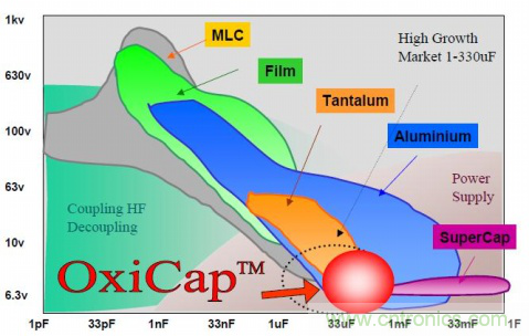 如何根據(jù)電路特性選擇合適的電容器？