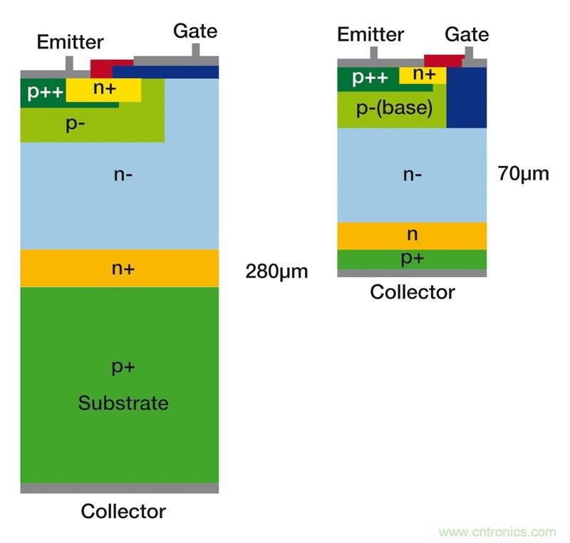 MOSFET靠什么進(jìn)軍IGBT的應(yīng)用領(lǐng)域？