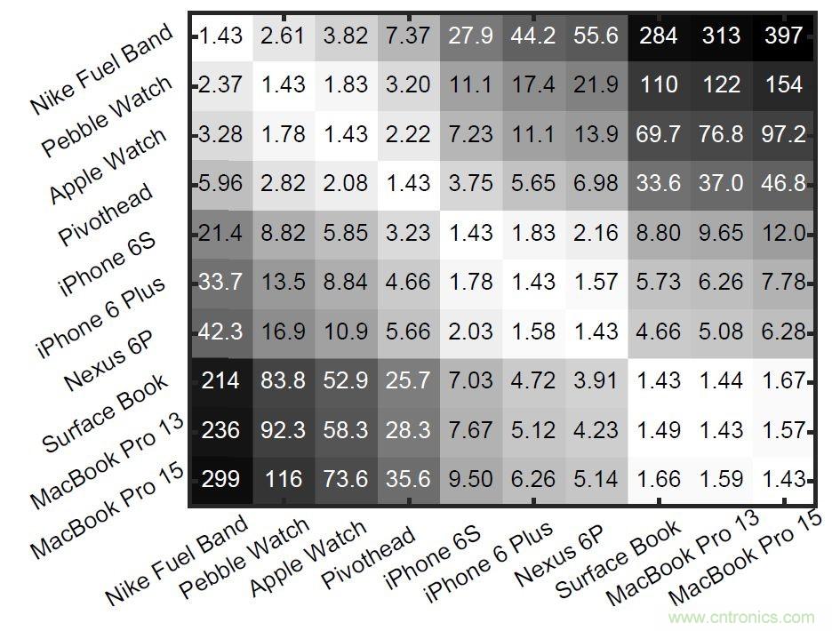 新發(fā)明的無線電架構(gòu)，讓可穿戴占最小的份額