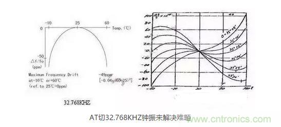 【導(dǎo)讀】目前在電子產(chǎn)品日新月異的今天，成本問題肯定是生產(chǎn)商考慮的重要因素，同樣對晶振的運(yùn)用也會考慮到成本因素，那有啥好的辦法來幫忙解決令人頭疼的晶振匹配和溫度漂移呢？  目前在電子產(chǎn)品日新月異的今天，成本問題肯定是生產(chǎn)商考慮的重要因素，同樣對晶振的運(yùn)用也會考慮到成本因素，因此工程師在設(shè)計電路時，因有源晶體振蕩器(俗稱鐘振)比普通無源諧振器價格高出5~10倍，從而更多地選擇使用無源的晶體運(yùn)用到電路中;只有在一些高端產(chǎn)品如工控類、高速通信類產(chǎn)品才比較青睞使用有源晶振，因此就產(chǎn)生了以上常見的問題。  　　究其原因，無源晶振的使用效果不僅取決于晶振本身的指標(biāo)，還與振蕩電路的設(shè)計匹配關(guān)聯(lián)性極大，也常常出現(xiàn)匹配不理想的狀況。有源晶振是直接將晶體與鐘振IC"捆 綁"封裝調(diào)試后，提供給用戶，避免了客戶端因晶體負(fù)載匹配不當(dāng)，造成電路頻率漂移的麻煩，下面來淺談有源晶振(鐘振)是如何做到避免以上不良的。  　　石英晶體俗稱水晶，成分為二氧化硅，具有"壓電效應(yīng)"和極高的品質(zhì)因數(shù)，被應(yīng)用于各種振蕩電路，其頻率穩(wěn)定度一般可以達(dá)到10-6~10-8數(shù)量級，甚至更高。然而其頻率精度受到石英晶體自身所固有的兩個特性影響：頻率牽引量(TS)和溫漂。頻率牽引量是描述石英晶體頻率精度隨著負(fù)載電容變化而變化的物理量，單位為PPM/PF.溫漂是描述晶體頻率精度隨著溫度的變化而變化的物理量，為石英晶體所固有的特性，其頻率溫度曲線與石英晶片的切型和切角有關(guān)。從用戶使用角度講，用戶沒法改變晶片的切角切型，卻很容易改變振蕩回流的負(fù)載，也正因此原因，客戶在使用晶體諧振器時，容易出現(xiàn)因負(fù)載不匹配造成的頻率漂移現(xiàn)象。  　　鐘振之所具有高精度和高穩(wěn)定度，原因在于鐘振內(nèi)部使用了專業(yè)振蕩IC,已經(jīng)在未對鐘振封裝前，通過對水晶片上的電極噴銀或者刻蝕等方式改變晶片厚度對晶體頻率進(jìn)行微調(diào)，從而使振蕩電路輸出想要的目標(biāo)頻率，避免了因負(fù)載不匹配造成的頻率漂移，提高了振蕩電路的精度。  　　上文提到石英晶體還有一個重要的特性--溫漂。所有的石英晶體材料做成的頻率器件，均有一定的溫漂。溫漂成為影響石英晶體諧振器及石英晶體振蕩器頻率精度的重要因素。溫補(bǔ)鐘振(TCXO)，恒溫鐘振(OCXO)，都是針對晶體的頻率溫度特性做相應(yīng)的補(bǔ)償，頻率精度TCXO小于&plusmn;2.5ppm,OCXO小于&plusmn;10ppb(1ppb=10-3ppm)，甚至更高。溫度補(bǔ)償，成為彌補(bǔ)石英晶體溫漂的重要手段。然而，市面上針對KHZ級別的溫補(bǔ)鐘振少之又少，其原因，我可以從晶體的切型方面分析。  　　石英晶片的切型大致可以分為AT切、BT切、CT切、DT切等，不同的切型，所對應(yīng)的頻率溫度曲線不一樣。下面兩幅圖的分別為音叉32.768KHZ晶體和AT切MHZ晶體的頻率溫度曲線。 1 　　音叉32.768KHZ晶體頻率溫度曲線為二次拋物線，隨著工作溫度偏離常溫25℃越遠(yuǎn)，溫漂也隨之變大，-10℃~60℃其溫漂達(dá)到將近50ppm,如按工業(yè)級-40℃~85℃計算，溫漂高達(dá)151ppm,難以適應(yīng)工業(yè)級工作溫度范圍的電子產(chǎn)品，對其進(jìn)行溫度補(bǔ)償也較為困難，因此，市面上針對32.768KHZ的TCXO很少，且價格極為昂貴。對于一般的消費類電子行業(yè)，如需工業(yè)級-40℃~85℃，且溫度頻差控制在&plusmn;30ppm以內(nèi)，使用普通音叉型32.768KHZ晶體，是無法滿足要求的。然而，如果能將晶片切型改為AT切的切型，那么工業(yè)級溫度頻差控制在&plusmn;30ppm以內(nèi)將不成問題。下面來了解一下AT切 32.768KHZ鐘振是如何實現(xiàn)的。  　　AT切晶體頻率溫度曲線為三次曲線，呈躺著的"S"型曲線，隨著溫度的變化，溫漂呈"S"型軌跡變化，大致在-10℃和+60℃時，有兩個"拐點",即溫漂又會反方向拐回來。因此，只要控制好晶片的切角在一定的公差范圍內(nèi)，那么保證兩個拐點溫漂在-40℃~85℃時不超過&plusmn;30ppm并不是一件難事。然而，AT切晶體只針對MHZ頻率的晶體，如何轉(zhuǎn)換成32.768KHZ頻率?鐘振32.768KHZ通過分頻方式，便可以實現(xiàn)。如采用AT切16.777216MHZ晶體，通過512分頻，那么就可以得到想要的32.768KHZ頻率。鐘振實現(xiàn)對頻率的分頻并不困難，都集成在振蕩IC內(nèi)部。因此，使用AT切MHZ 分頻實現(xiàn)的32.768KHZ鐘振，在頻率溫度特性上，有很大的改良，在沒有進(jìn)行溫度補(bǔ)償?shù)臅r候，-40℃~85℃條件下，溫度頻差保持在&plusmn;30ppm甚至&plusmn;20ppm都是可以實現(xiàn)的。  　　以上提到鐘振的高精度和高穩(wěn)定性，關(guān)鍵在于鐘振減少繁瑣的晶體負(fù)載匹配過程，且使用了專業(yè)的振蕩IC,提高了產(chǎn)品的穩(wěn)定性。32.768KHZ 鐘振，采用AT切MHZ晶片通過分頻方式，大大改良了產(chǎn)品的溫度頻差特性。然而，不得不指出，采用MHZ分頻做出的32.768KHZ在功耗上面會略比使用KHZ最為振蕩源的功耗會略大，一般工作輸入電流<0.5mA (3V)，靜態(tài)消耗電流<10uA,功耗從實際測試上看，還是比較小的。因此，對32.768KHZ頻率有特定的溫度頻差要求的產(chǎn)品，不妨可以考慮一下鐘振32.768KHZ。