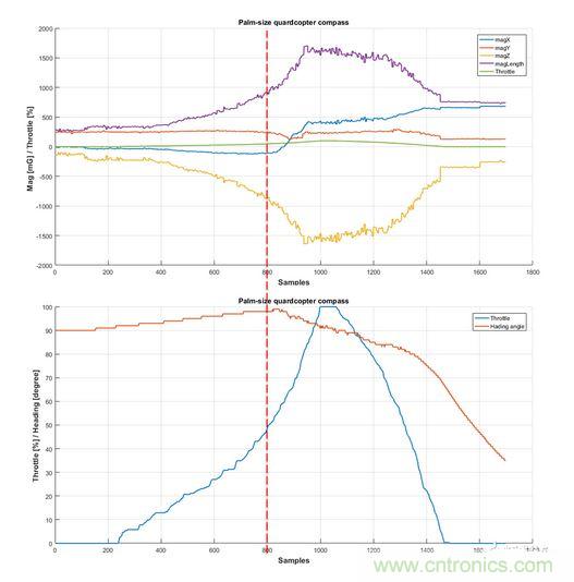 無人機內部系統(tǒng)設計存在問題 油門開啟時磁場出現(xiàn)大幅波動