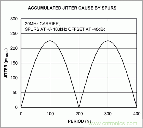 從理論到實(shí)踐談?wù)勲S機(jī)噪聲對時(shí)序抖動的影響