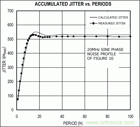 從理論到實(shí)踐談?wù)勲S機(jī)噪聲對時(shí)序抖動的影響