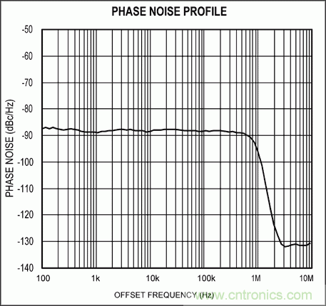 從理論到實(shí)踐談?wù)勲S機(jī)噪聲對時(shí)序抖動的影響