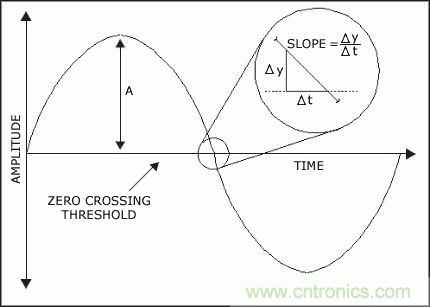 從理論到實(shí)踐談?wù)勲S機(jī)噪聲對時(shí)序抖動的影響
