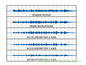  采用不同傳感器的時域波形。