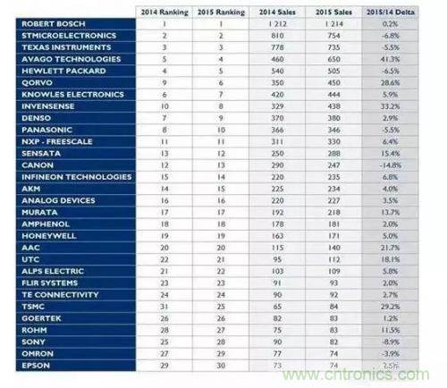 解讀&ldquo;你的名字&rdquo;&mdash;&mdash;MEMS傳感器