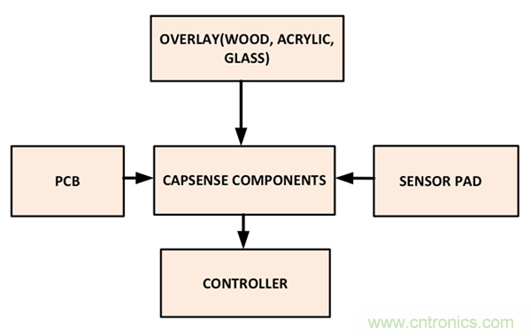 電容傳感技術(shù)應(yīng)用于消費(fèi)電子設(shè)計(jì)時(shí)，有技巧可循