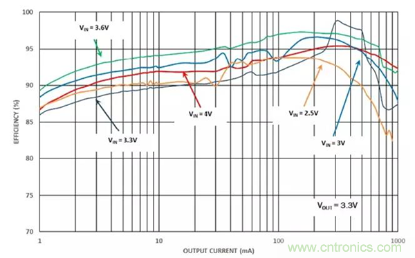 如何使用穩(wěn)壓器提高可穿戴設(shè)備電源效率？