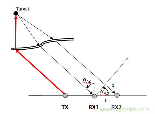 曝光：毫米波雷達(dá)為何還未被激光雷達(dá)取代？
