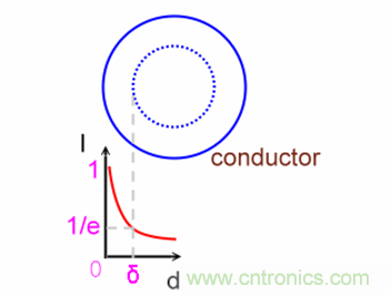 一次弄懂：集膚效應(yīng)、鄰近效應(yīng)、邊緣效應(yīng)、渦流損耗