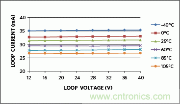 滿足工業(yè)需求的高性能、高精度、4&ndash;20mA電流環(huán)變送器