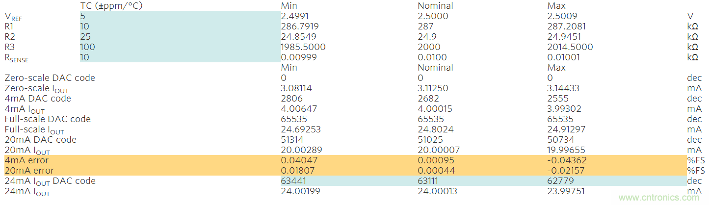 滿足工業(yè)需求的高性能、高精度、4&ndash;20mA電流環(huán)變送器