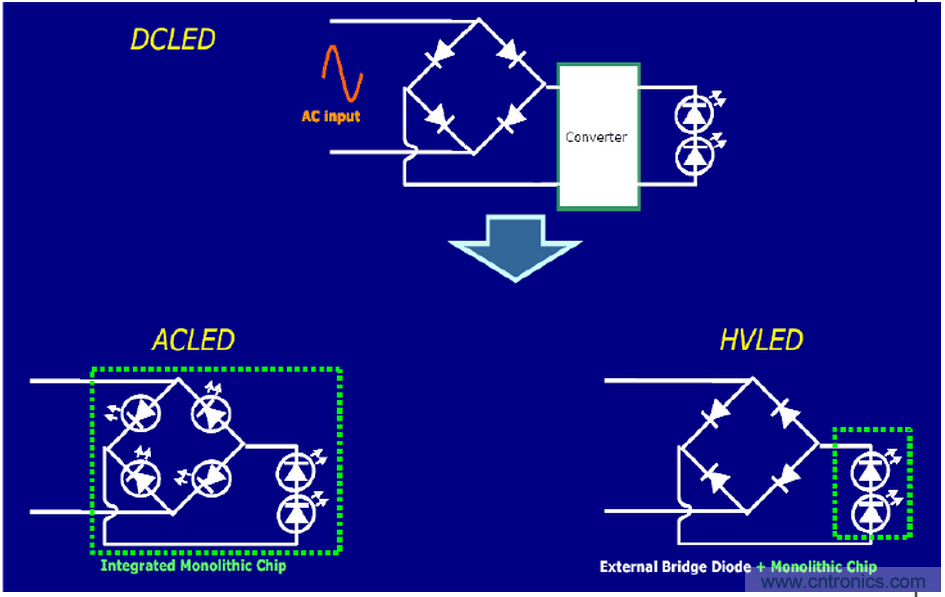 HV&nbsp;芯片+&nbsp;Ceramic&nbsp;基板&nbsp;+&nbsp;COB&nbsp;封裝：室內(nèi)照明燈具最佳解決方案