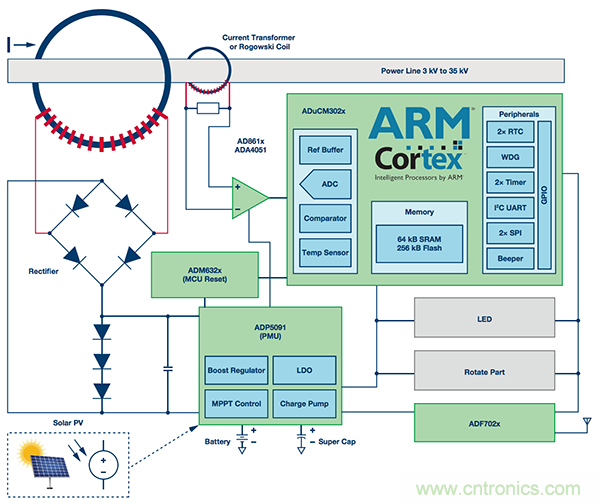 下一代線路傳感器： 采集電能、互聯(lián)、減少維護(hù)工作量