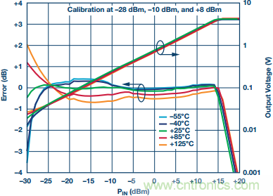 理解、操作并實現(xiàn)基于二極管的集成式RF檢波器接口