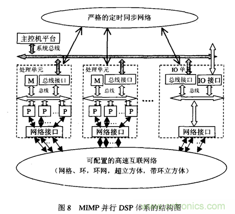 高速實(shí)時數(shù)字信號處理硬件技術(shù)發(fā)展概述